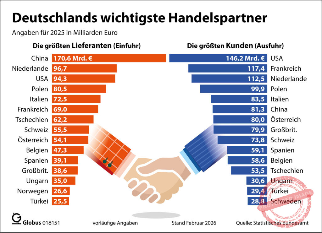 Deutschlands wichtigste Handelspartner (27.02.2026)